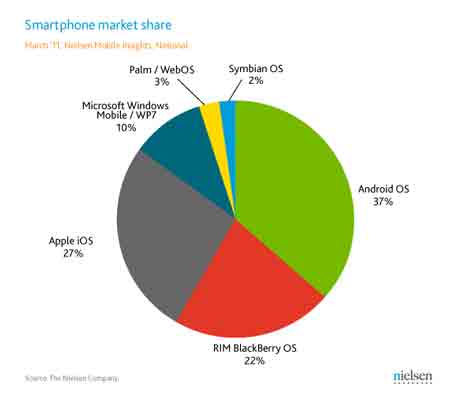 Android dẫn đầu thị trường điện thoại thông minh tại Mỹ