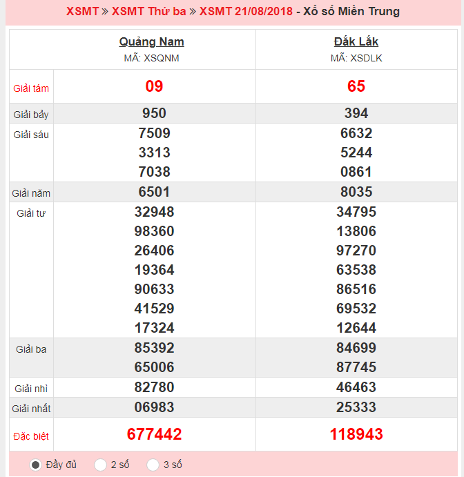 XSMT 21/08 – Kết quả xổ số Miền Trung hôm nay ngày 21/08/2018